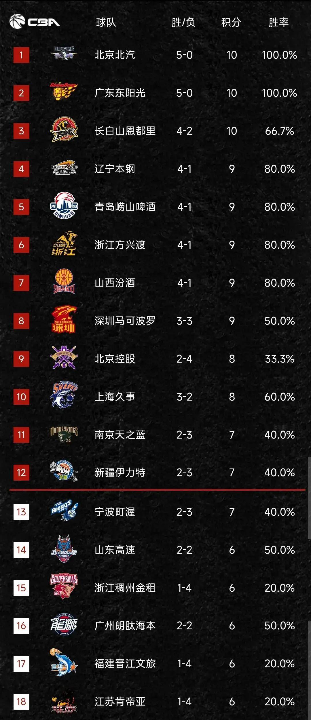 MILANSPORT-cba赛场冲突频现